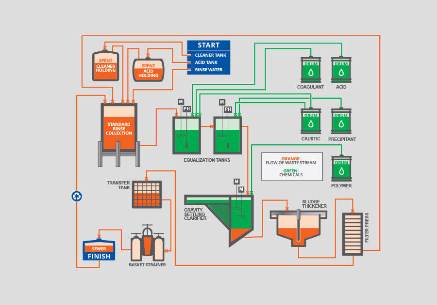 Seacole Surface Finishing Infographic Flow Chart By Angela Schmidt Design